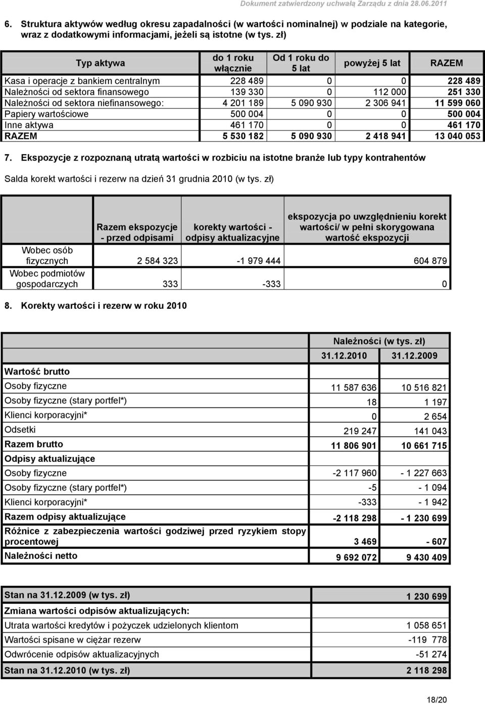 Należności od sektora niefinansowego: 4 201 189 5 090 930 2 306 941 11 599 060 Papiery wartościowe 500 004 0 0 500 004 Inne aktywa 461 170 0 0 461 170 RAZEM 5 530 182 5 090 930 2 418 941 13 040 053 7.