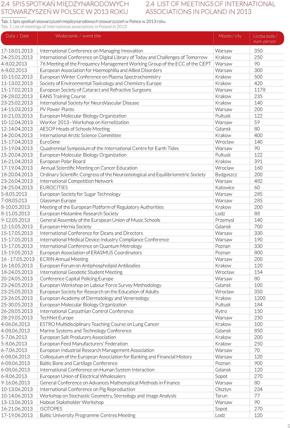 4 List of meetings of international associations in Poland in 2013 Data / Date Wydarzenie / event title Miasto / city Liczba osób / num. person 17-18.01.2013 International Conference on Managing Innovation Warsaw 350 24-25.