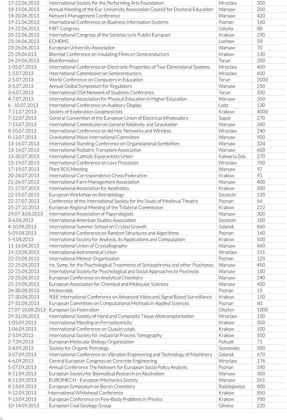 06.2013 ECHEMS Lochow 58 23-26.06.2013 European University Association Warsaw 70 25-28.06.013 Biennial Conference on Insulating Films on Semiconductors Krakow 130 26-29.06.2013 Bioinformatics Torun 200 1-05.