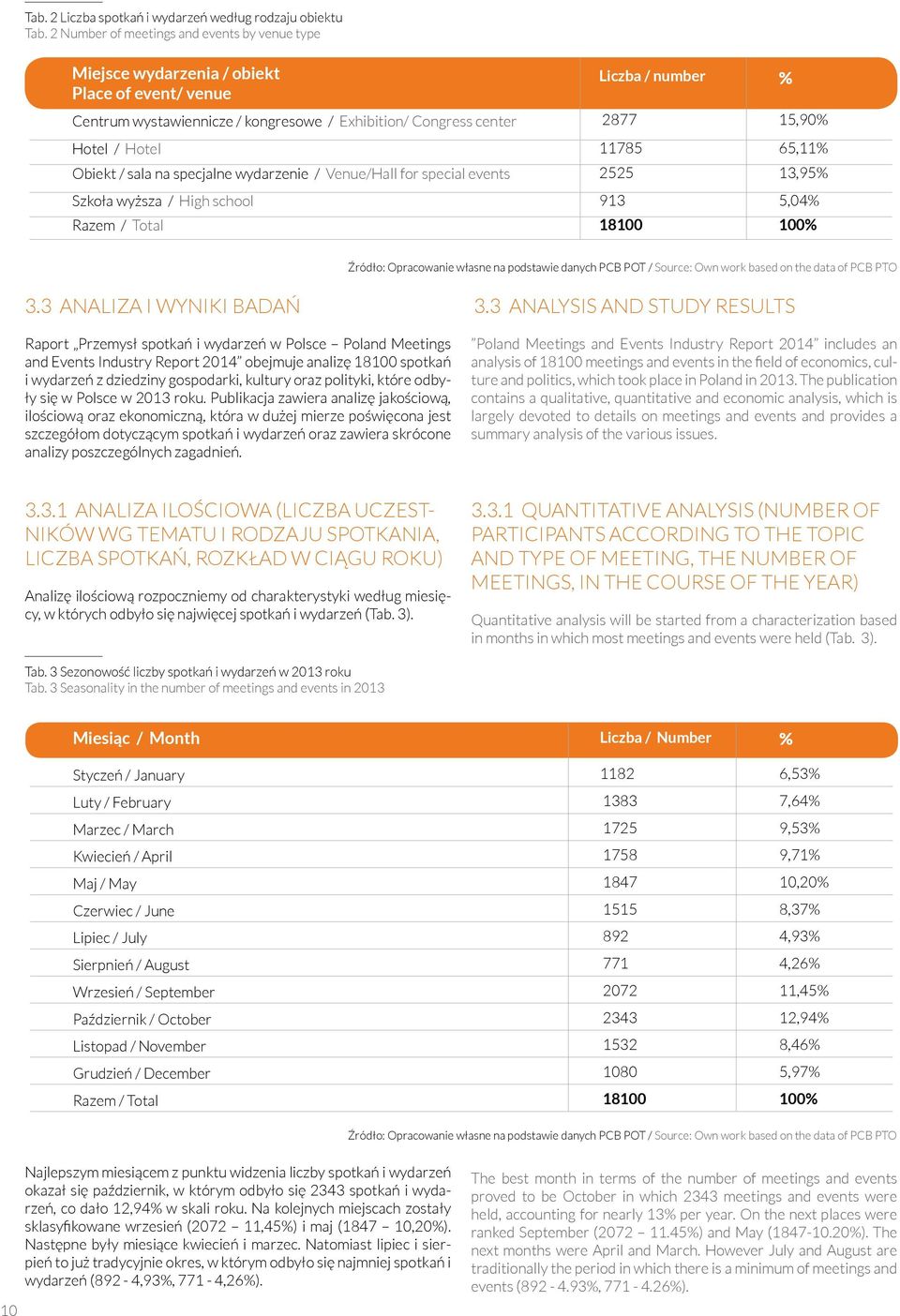 Hotel 11785 65,11% Obiekt / sala na specjalne wydarzenie / Venue/Hall for special events 2525 13,95% Szkoła wyższa / High school 913 5,04% Razem / Total 18100 100% 3.