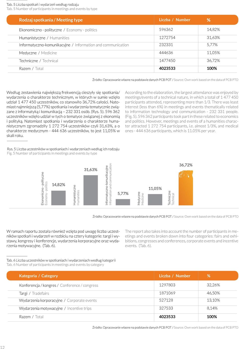 1272754 31,63% Informatyczno-komunikacyjne / Information and communication 232331 5,77% Medyczne / Medicine 444636 11,05% Techniczne / Technical 1477450 36,72% Razem / Total 4023533 100% Według