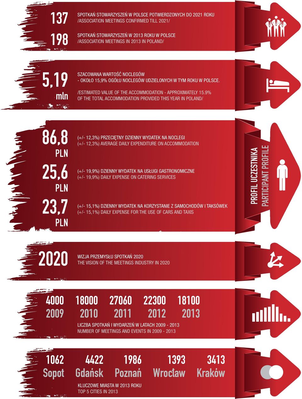 9% OF THE TOTAL ACCOMMODATION PROVIDED THIS YEAR IN POLAND/ 86,8 PLN 25,6 PLN 23,7 PLN (+/- 12,3%) PRZECIĘTNY DZIENNY WYDATEK NA NOCLEGI (+/- 12,3%) AVERAGE DAILY EXPENDITURE ON ACCOMMODATION (+/-