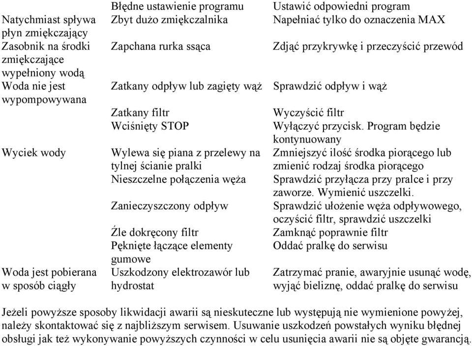 filtr Wciśnięty STOP Wylewa się piana z przelewy na tylnej ścianie pralki Nieszczelne połączenia węża Zanieczyszczony odpływ Źle dokręcony filtr Pęknięte łączące elementy gumowe Uszkodzony