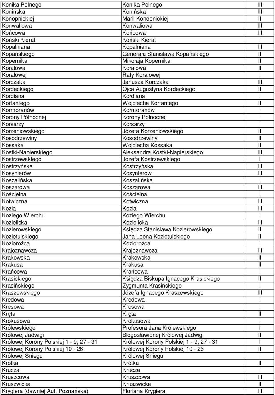 Kordiana Kordiana I Korfantego Wojciecha Korfantego II Kormoranów Kormoranów I Korony Północnej Korony Północnej I Korsarzy Korsarzy I Korzeniowskiego Józefa Korzeniowskiego II Kosodrzewiny