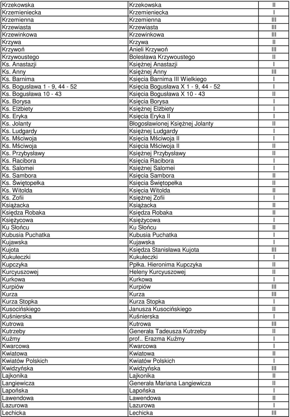 Bogusława 10-43 Księcia Bogusława X 10-43 II Ks. Borysa Księcia Borysa I Ks. Elżbiety Księżnej Elżbiety I Ks. Eryka Księcia Eryka II I Ks. Jolanty Błogosławionej Księżnej Jolanty II Ks.