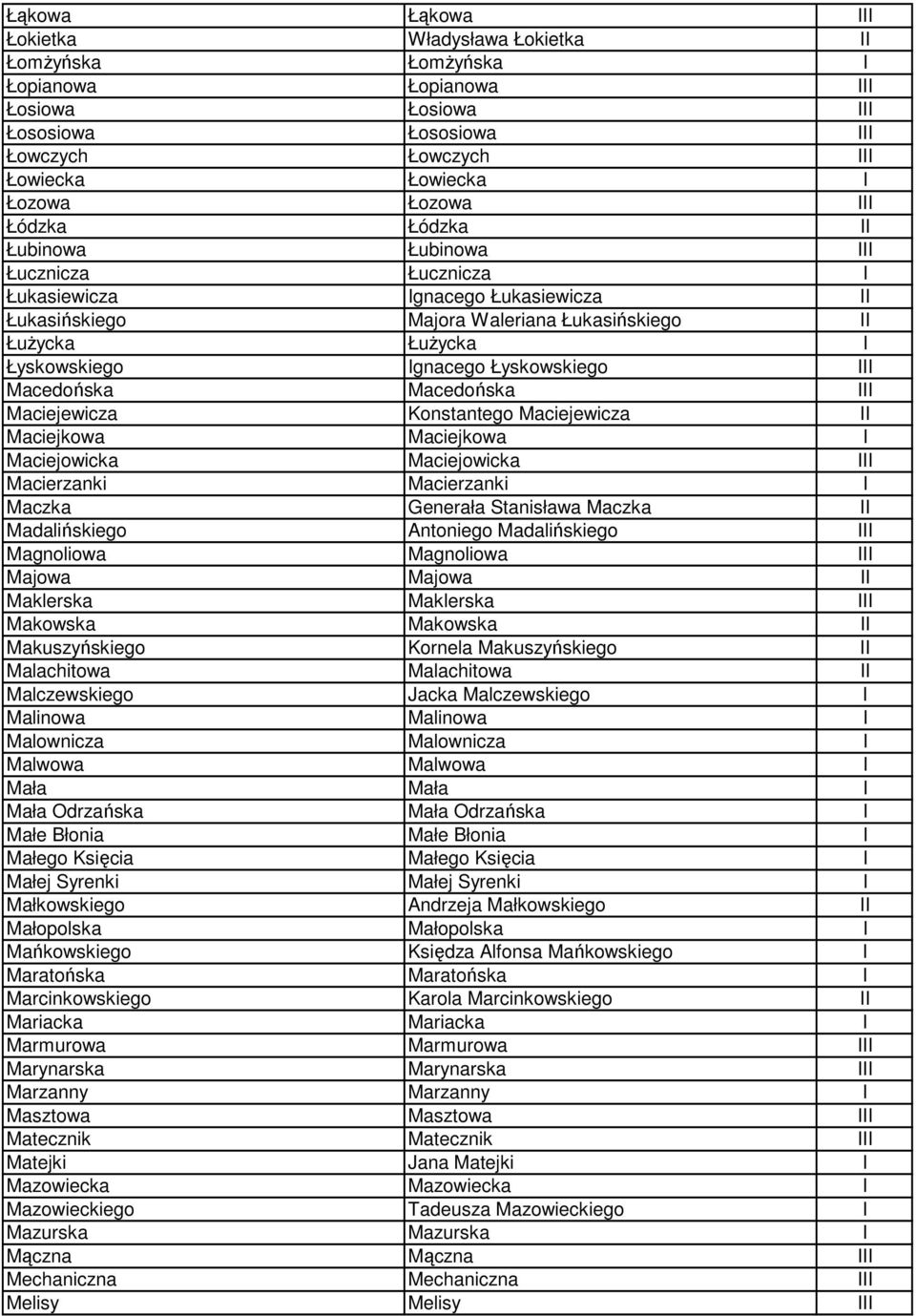 III Macedońska Macedońska III Maciejewicza Konstantego Maciejewicza II Maciejkowa Maciejkowa I Maciejowicka Maciejowicka III Macierzanki Macierzanki I Maczka Generała Stanisława Maczka II