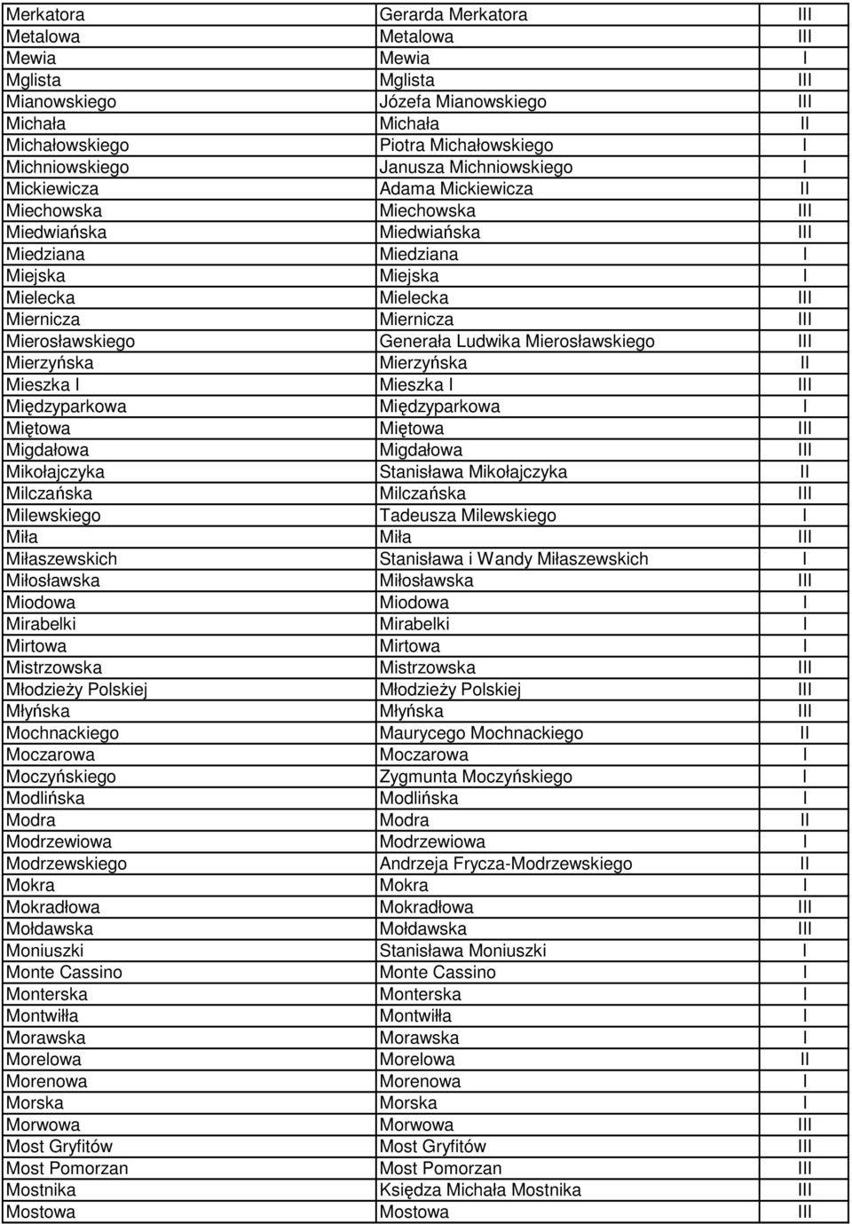 Mierosławskiego Generała Ludwika Mierosławskiego III Mierzyńska Mierzyńska II Mieszka I Mieszka I III Międzyparkowa Międzyparkowa I Miętowa Miętowa III Migdałowa Migdałowa III Mikołajczyka Stanisława