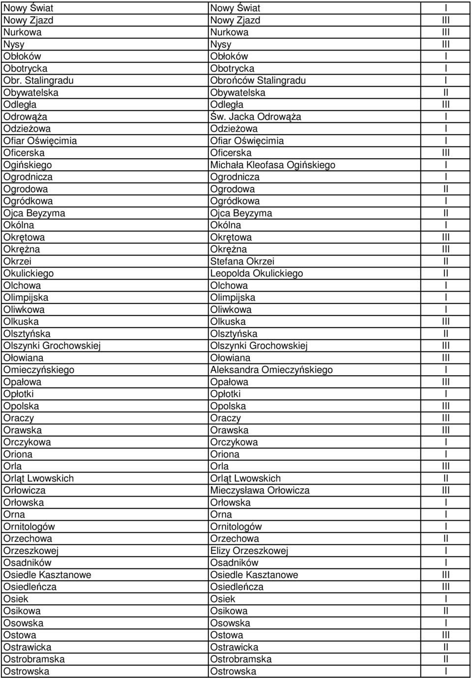 Jacka Odrowąża I Odzieżowa Odzieżowa I Ofiar Oświęcimia Ofiar Oświęcimia I Oficerska Oficerska III Ogińskiego Michała Kleofasa Ogińskiego I Ogrodnicza Ogrodnicza I Ogrodowa Ogrodowa II Ogródkowa