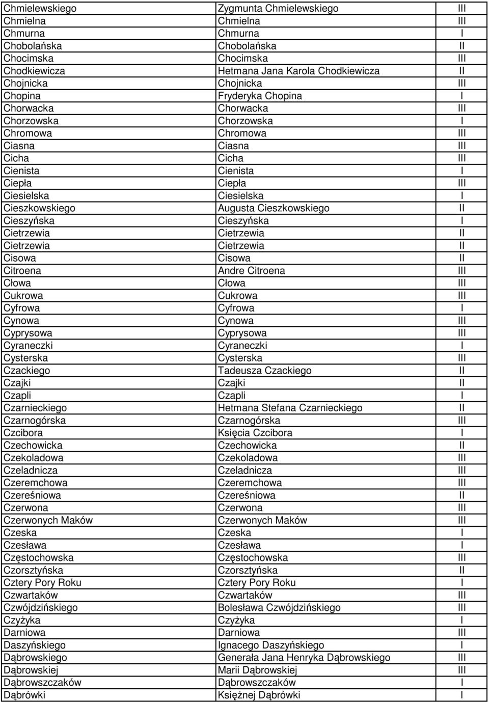Ciesielska I Cieszkowskiego Augusta Cieszkowskiego II Cieszyńska Cieszyńska I Cietrzewia Cietrzewia II Cietrzewia Cietrzewia II Cisowa Cisowa II Citroena Andre Citroena III Cłowa Cłowa III Cukrowa