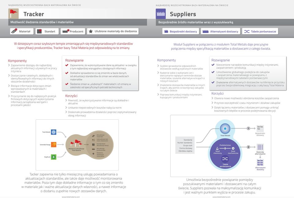 zmieniających się międzynarodowych standardów i specyfikacji producentów, Tracker bazy Total Materia jest odpowiedzią na te zmiany.