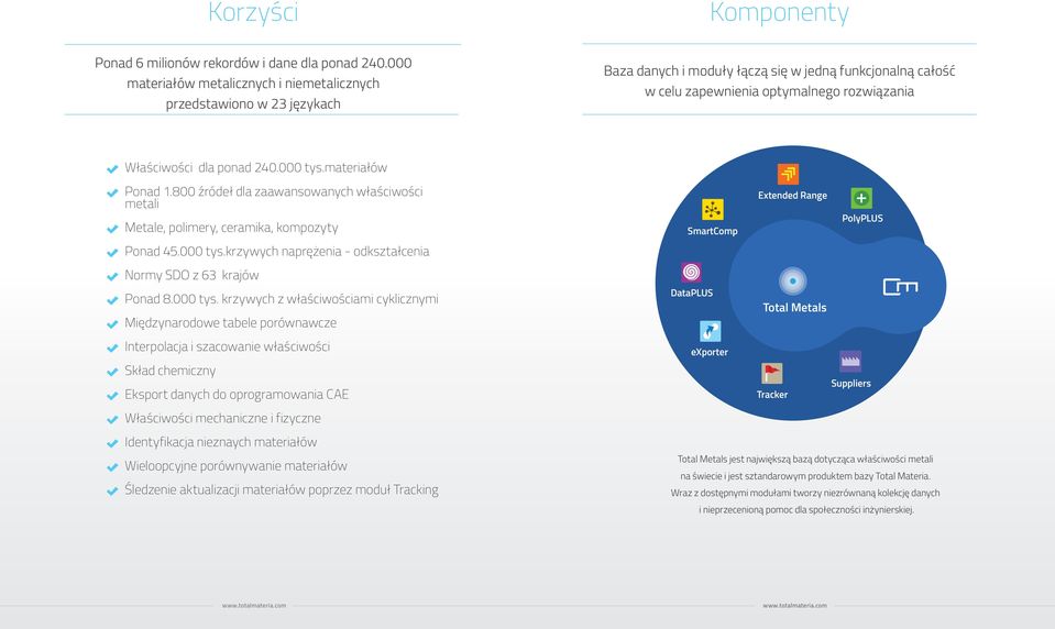 240.000 tys.materiałów Ponad 1.800 źródeł dla zaawansowanych właściwości metali Metale, polimery, ceramika, kompozyty Ponad 45.000 tys.krzywych naprężenia - odkształcenia Normy SDO z 63 krajów Ponad 8.