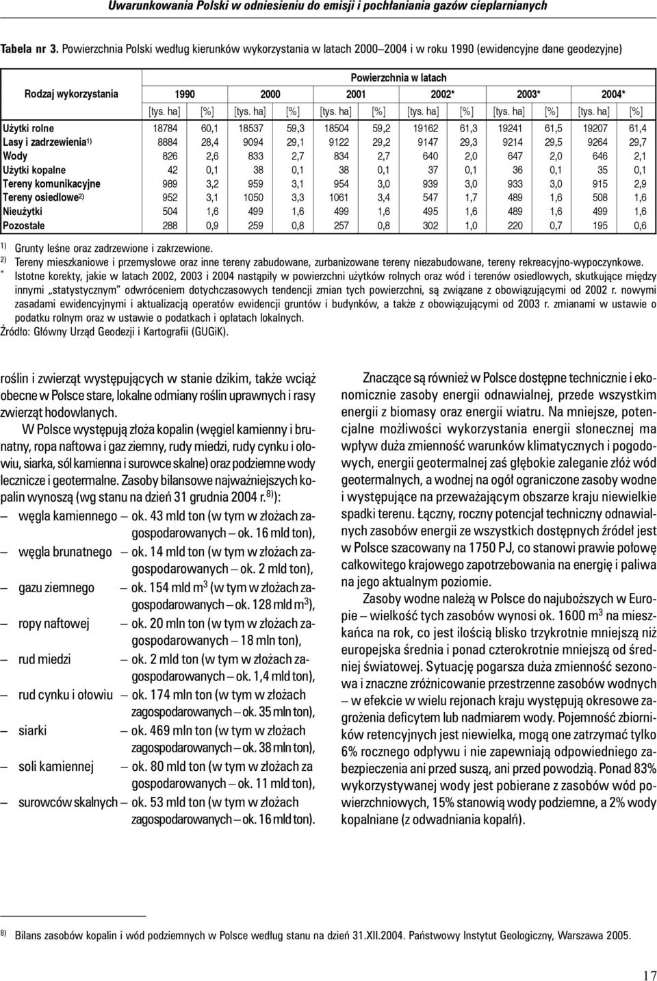 Tereny komunikacyjne Tereny osiedlowe 2) Nieużytki Pozostałe Powierzchnia w latach 1990 2000 2001 2002* 2003* 2004* [tys. ha] [%] [tys.