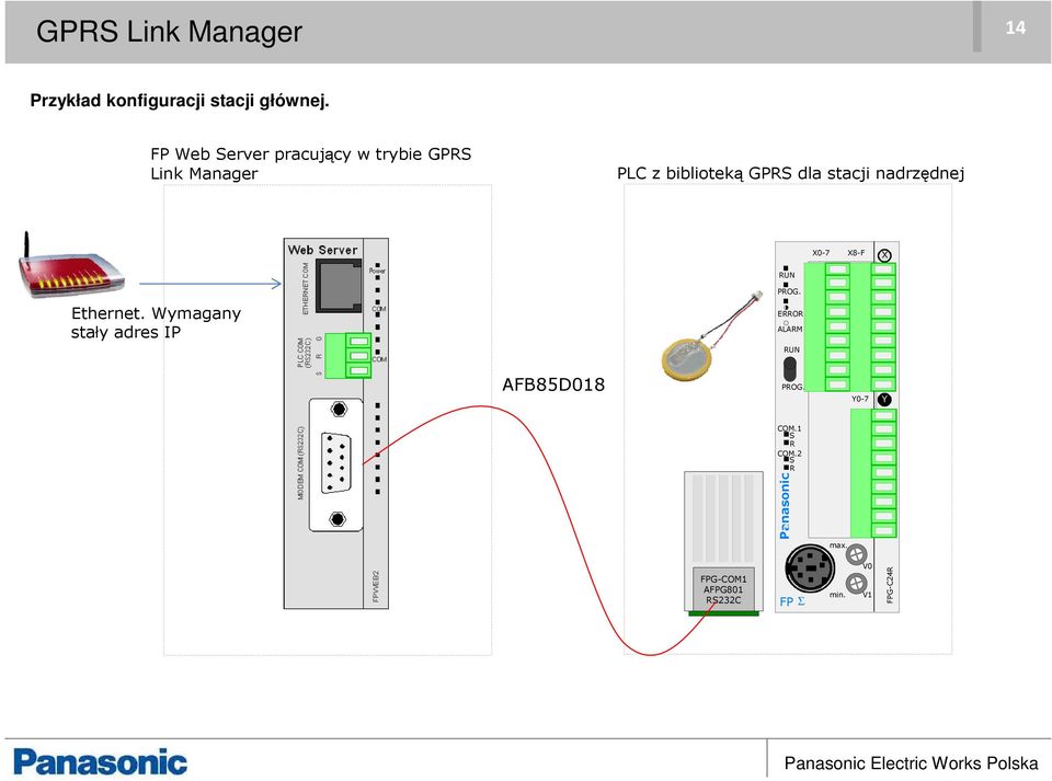 X0-7 X8-F X Ethernet. Wymagany stały adres IP RUN PROG.