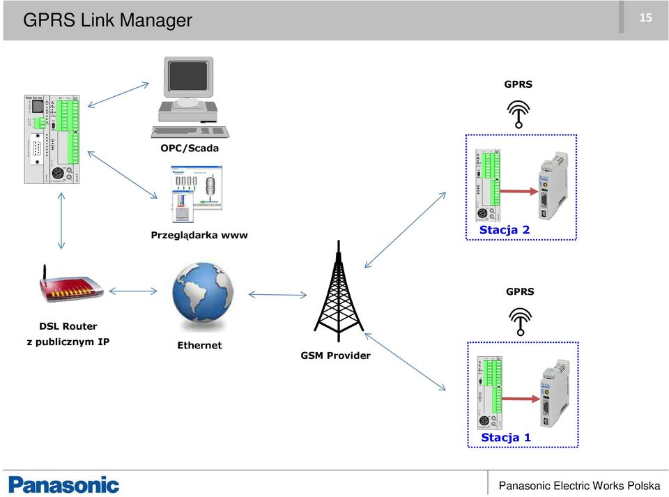 Stacja 2 GPRS DSL Router z