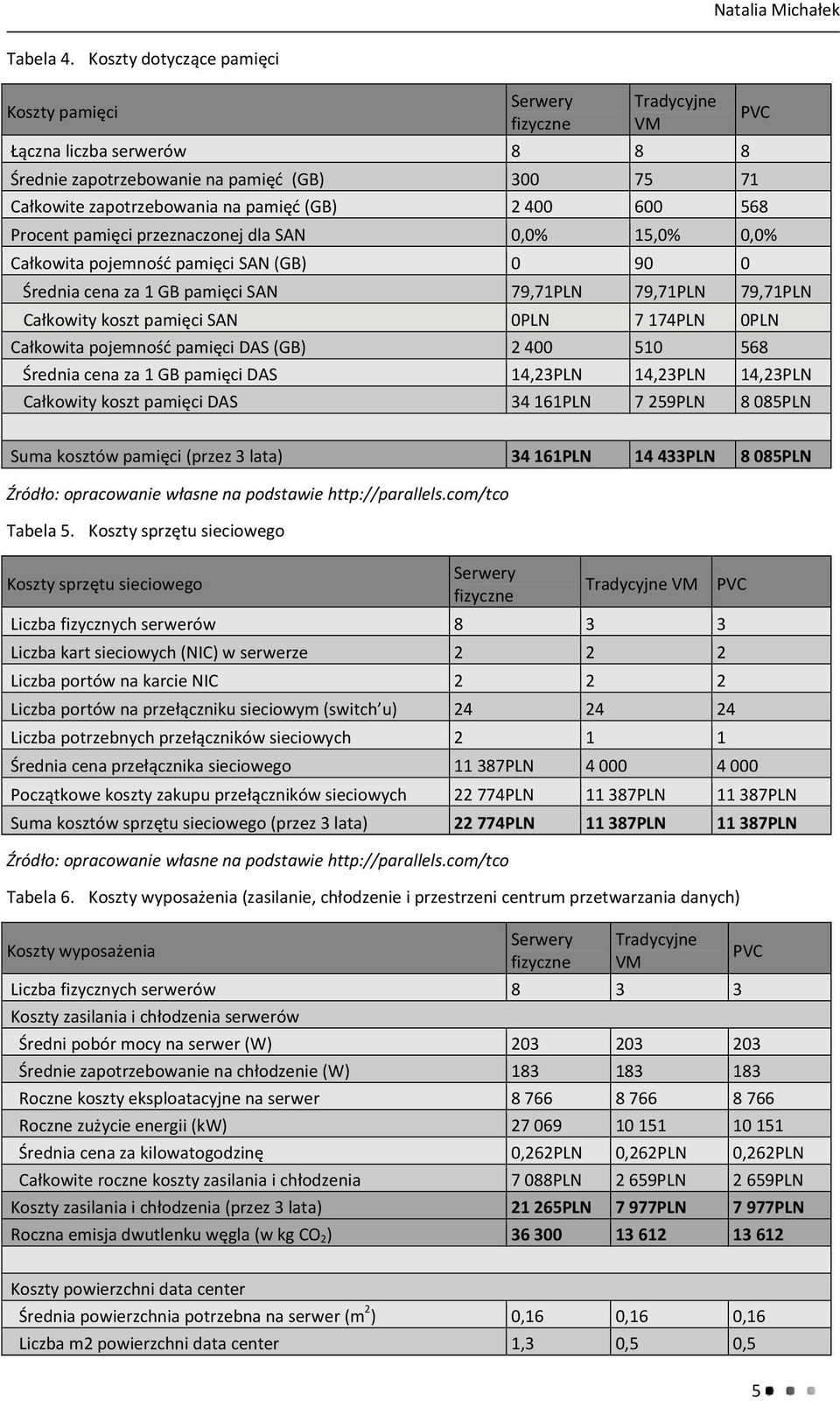 przeznaczonej dla SAN 0,0% 15,0% 0,0% Całkowita pojemność pamięci SAN (GB) 0 90 0 Średnia cena za 1 GB pamięci SAN 79,71PLN 79,71PLN 79,71PLN Całkowity koszt pamięci SAN 0PLN 7 174PLN 0PLN Całkowita