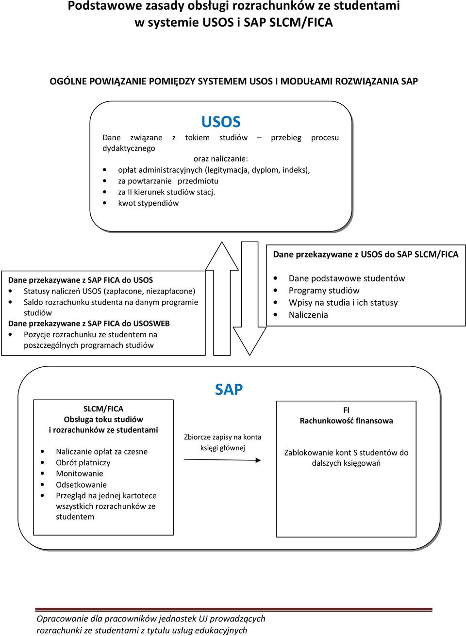 kwot stypendiów Dane przekazywane z USOS do SAP SLCM/FICA Dane przekazywane z SAP FICA do USOS Statusy naliczeń USOS (zapłacone, niezapłacone) Saldo rozrachunku studenta na danym programie studiów