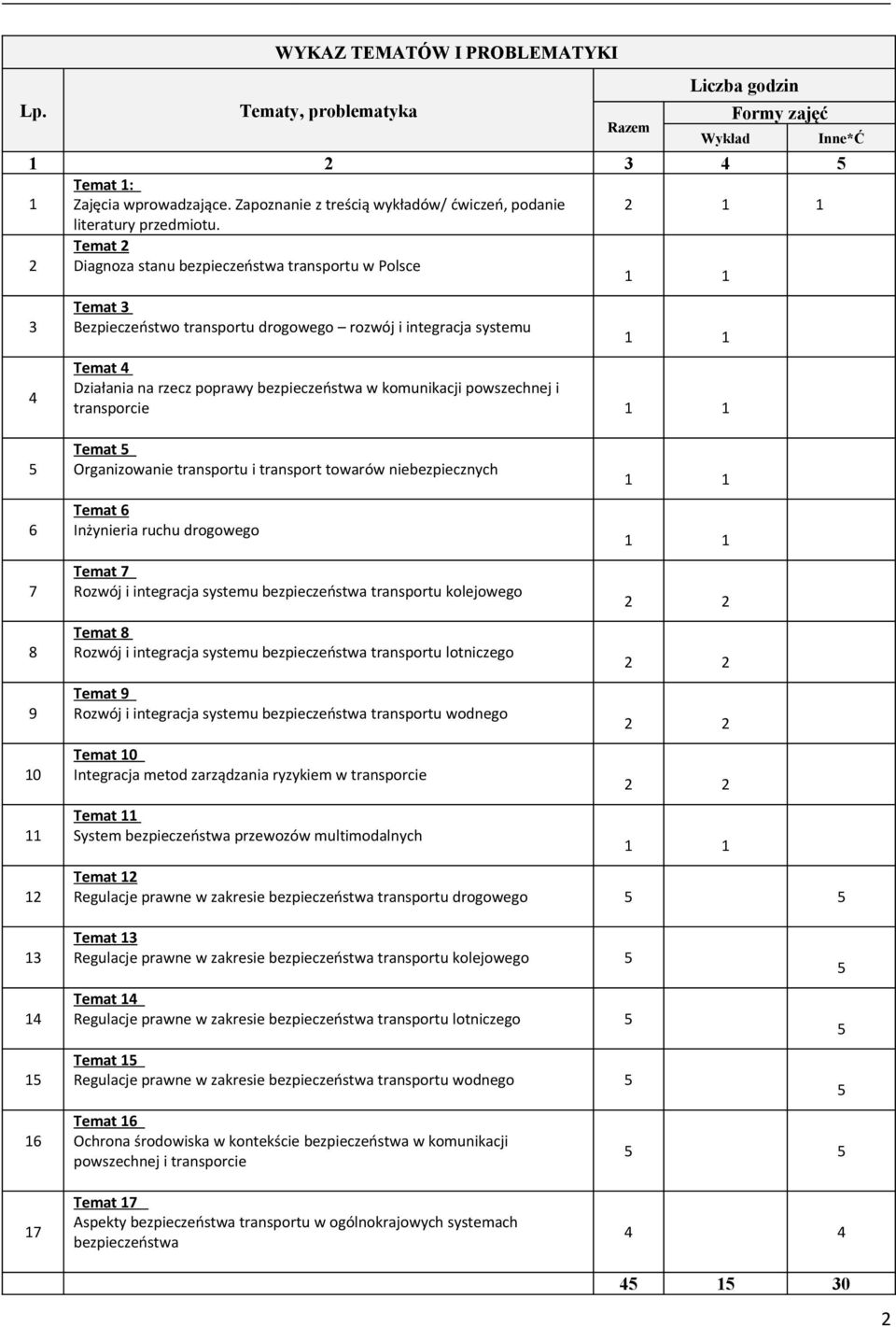 2 Temat 2 Diagnoza stanu bezpieczeństwa transportu w Polsce 3 4 Temat 3 Bezpieczeństwo transportu drogowego rozwój i integracja systemu Temat 4 Działania na rzecz poprawy Inne*Ć 6 7 8 9 10 11 12 13