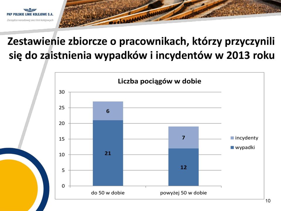 w 2013 roku 30 Liczba pociągów w dobie 25 6 20 15 10