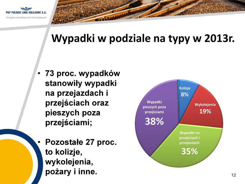 przejściami; Wypadki pieszych poza przejściami 38% Kolizje 8% Wykolejenia