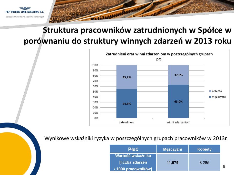 54,8% zatrudnieni 37,0% 63,0% winni zdarzeniom kobieta mężczyzna Wynikowe wskaźniki ryzyka w poszczególnych