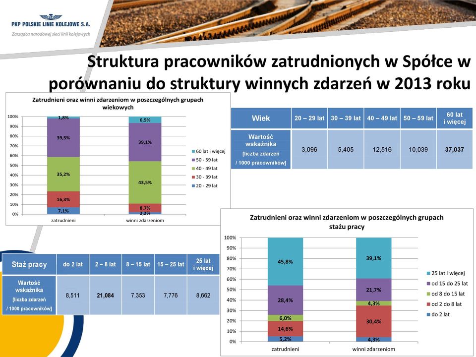 pracowników] 60 lat i więcej 50-59 lat 40-49 lat 30-39 lat 20-29 lat 25 lat i więcej 8,511 21,084 7,353 7,776 8,662 100% 90% 80% 70% 60% 50% 40% 30% 20% 10% 0% Wiek 20 29 lat 30 39 lat 40 49 lat 50