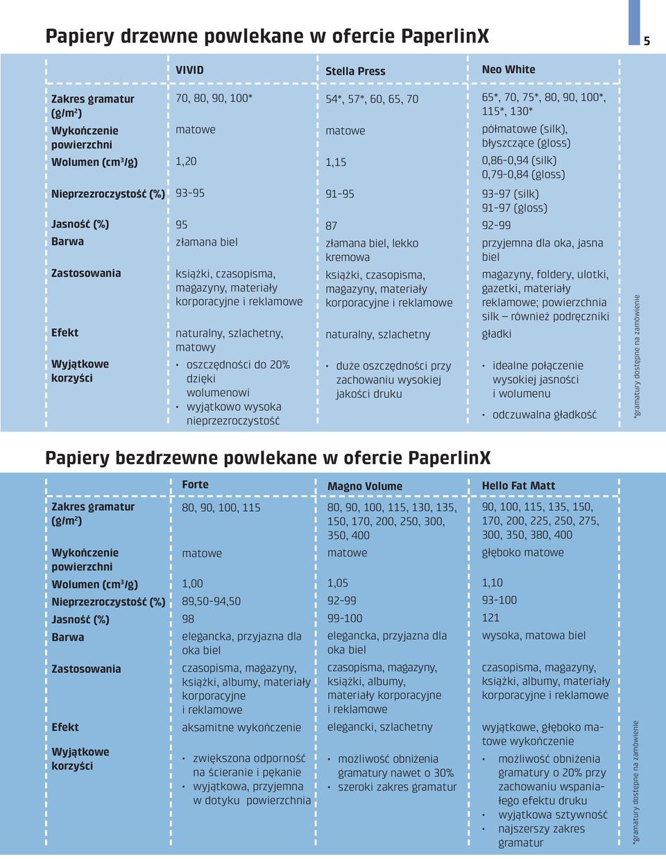 korzyści 93-95 95 złamana biel książki, czasopisma, magazyny, materiały korporacyjne i reklamowe naturalny, szlachetny, matowy oszczędności do 20% dzięki wolumenowi wyjątkowo wysoka