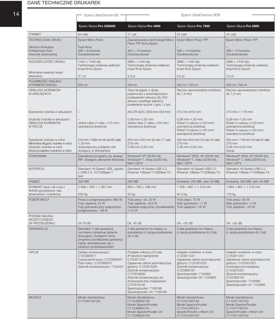 Piezo TFP 360 10 kolorów Epson Micro Piezo TFP 360 10 kolorów ROZDZIELCZOŚĆ DRUKU Minimalna wielkość kropli atramentu 1440 1440 dpi, Technologia zmiennej wielkości kropli firmy Epson 3,7 pl 2880 1440