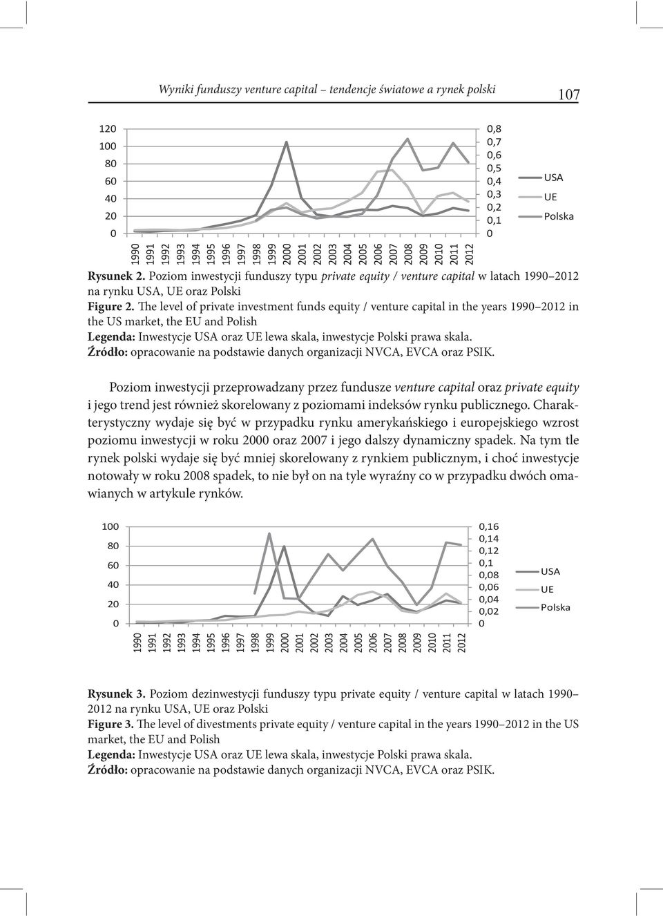 The level of private investment funds equity / venture capital in the years 199 212 in the US market, the EU and Polish Legenda: Inwestycje USA oraz UE lewa skala, inwestycje Polski prawa skala.