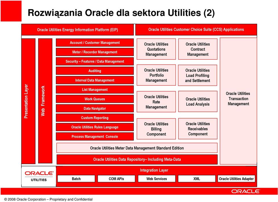 Management Oracle Utilities Load Profiling and Settlement Presentation Layer Web Framework List Management Work Queues Data Navigator Custom Reporting Oracle Utilities Rules Language Process