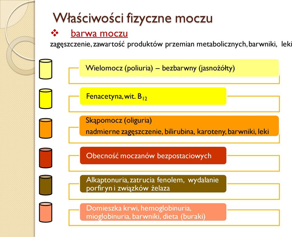 B 12 Skąpomocz (oliguria) nadmierne zagęszczenie, bilirubina, karoteny, barwniki, leki Obecność moczanów