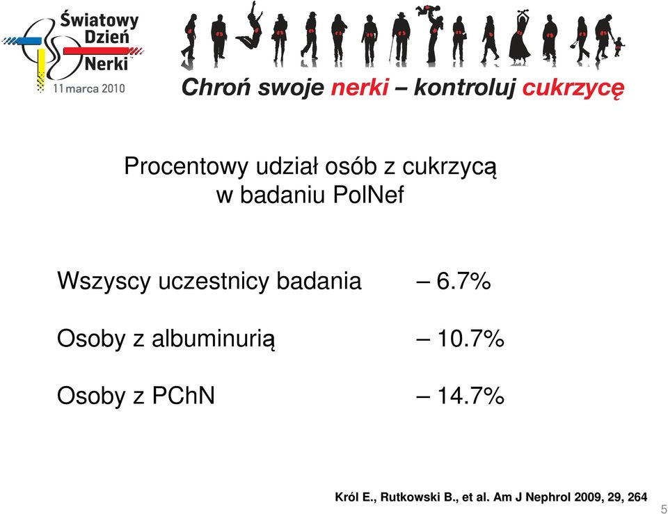 7% Osoby z albuminurią 10.7% Osoby z PChN 14.