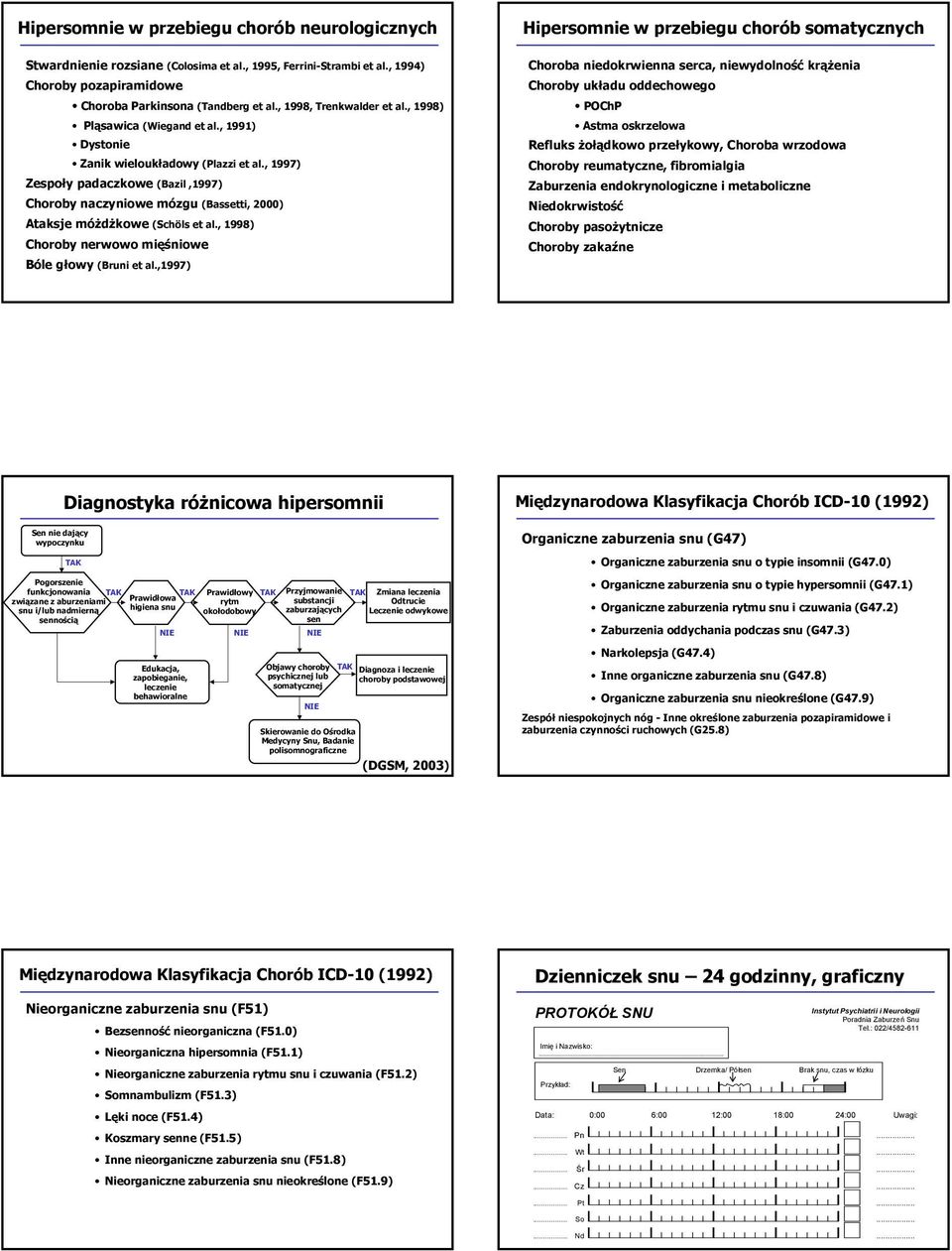 , 1997) Zespoły padaczkowe (Bazil,1997) Choroby naczyniowe mózgu (Bassetti, 2000) Ataksje móżdżkowe (Schöls et al., 1998) Choroby nerwowo mięśniowe Bóle głowy (Bruni et al.