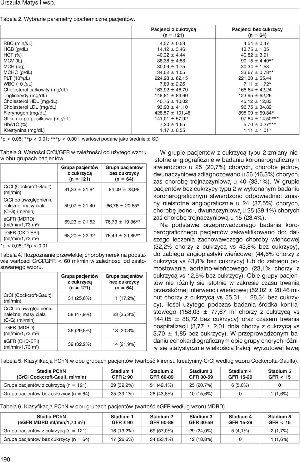 Fibrynogen (mg/dl) Glikemia po posiłkowa (mg/dl) HbA1C (%) Kreatynina (mg/dl) *p < 0,05; **p < 0,01; ***p < 0,001; wartości podane jako średnie ± SD Pacjenci z cukrzycą (n = 121) 4,57 ± 0,53 14,12 ±