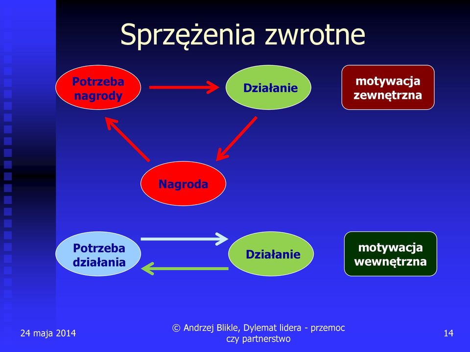 zewnętrzna Nagroda Potrzeba