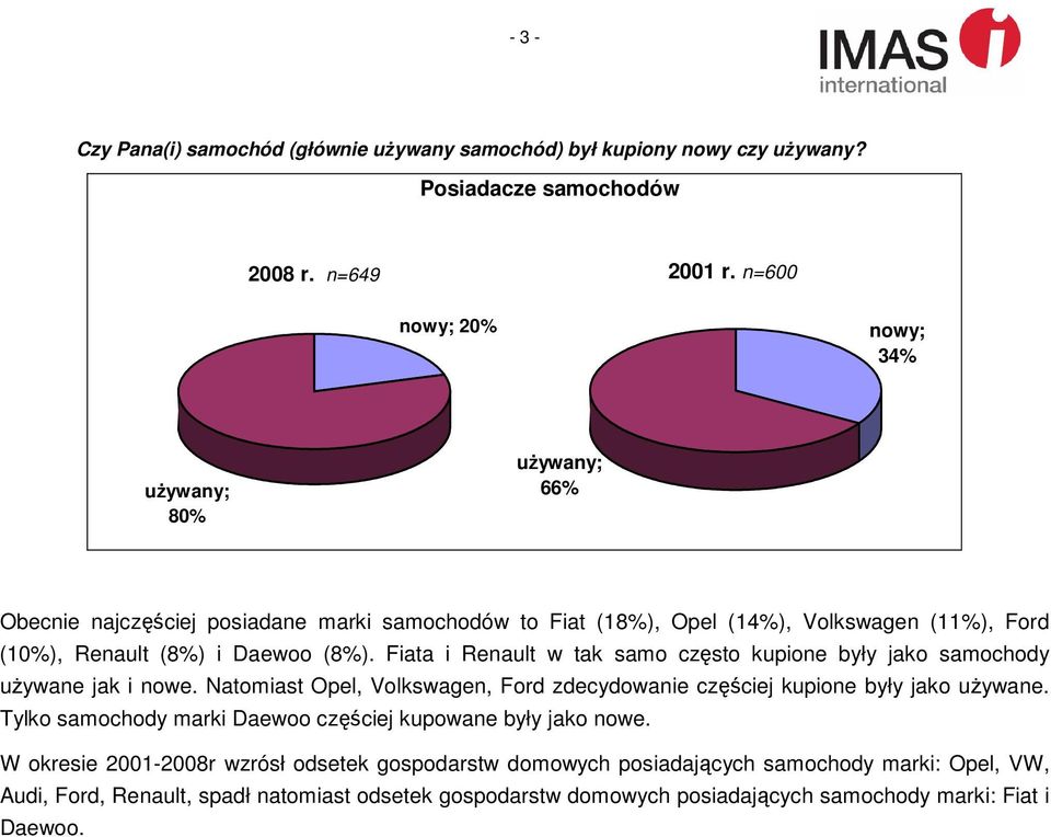 Fiata i Renault w tak samo często kupione były jako samochody używane jak i nowe. Natomiast Opel, Volkswagen, Ford zdecydowanie częściej kupione były jako używane.