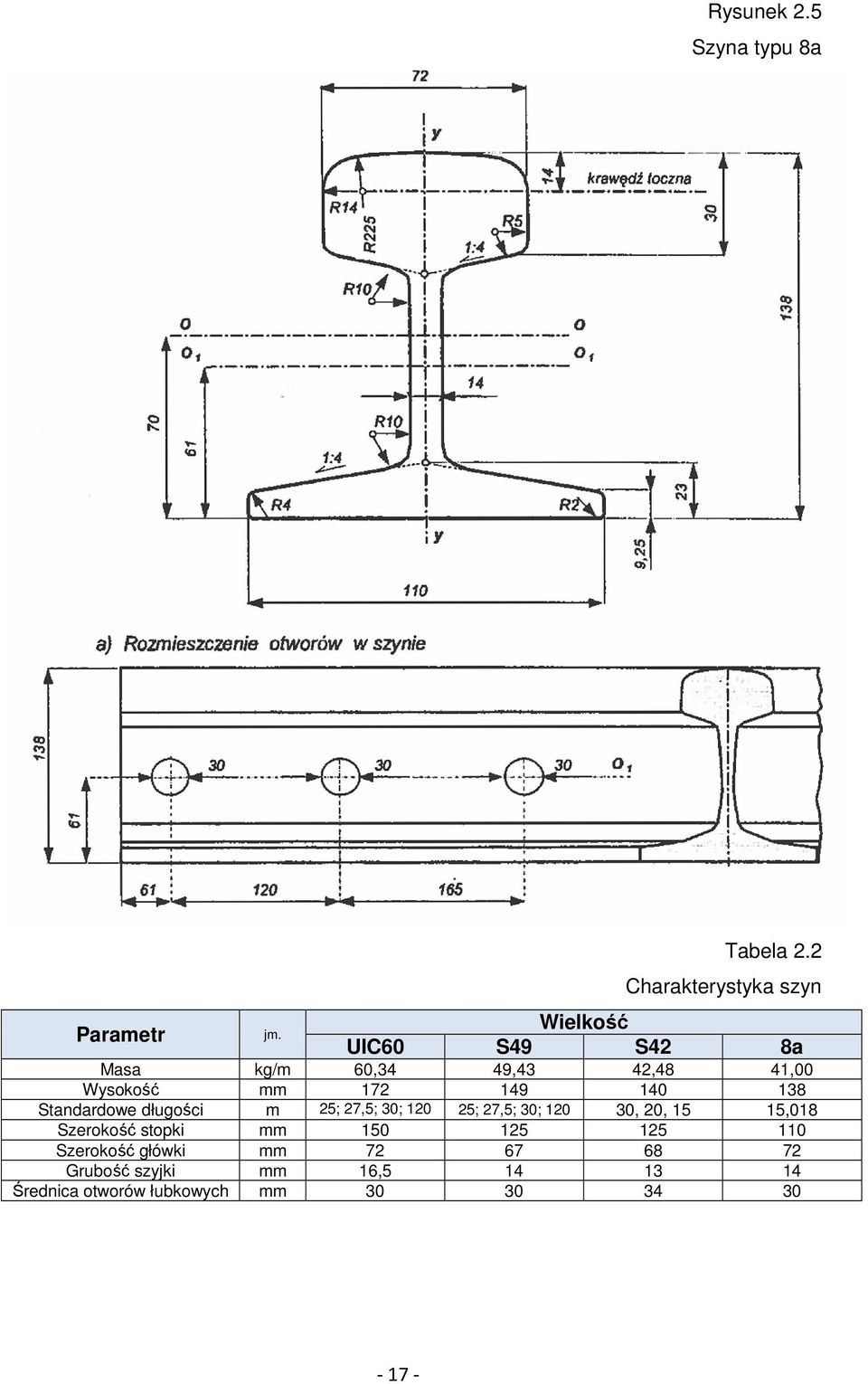 Grubość szyjki Średnica otworów łubkowych jm. Wielkość UIC60 S49 S42 Tabela 2.