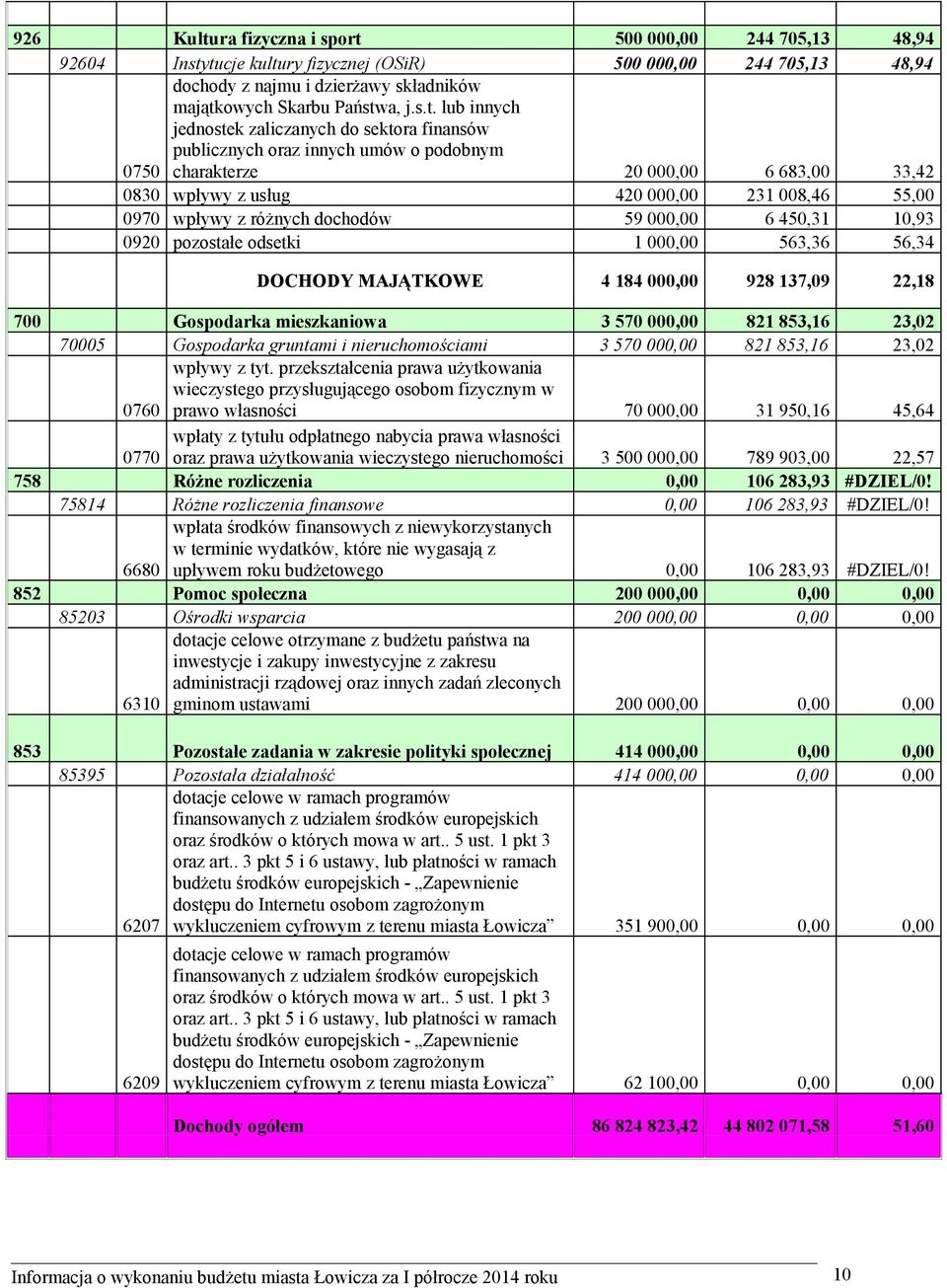 lub innych jednostek zaliczanych do sektora finansów publicznych oraz innych umów o podobnym charakterze 20 000,00 6 683,00 33,42 0830 wpływy z usług 420 000,00 231 008,46 55,00 0970 wpływy z różnych