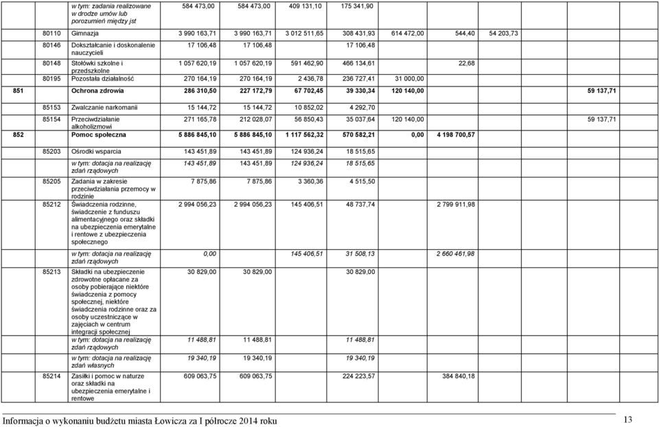 270 164,19 270 164,19 2 436,78 236 727,41 31 000,00 851 Ochrona zdrowia 286 310,50 227 172,79 67 702,45 39 330,34 120 140,00 59 137,71 85153 Zwalczanie narkomanii 15 144,72 15 144,72 10 852,02 4