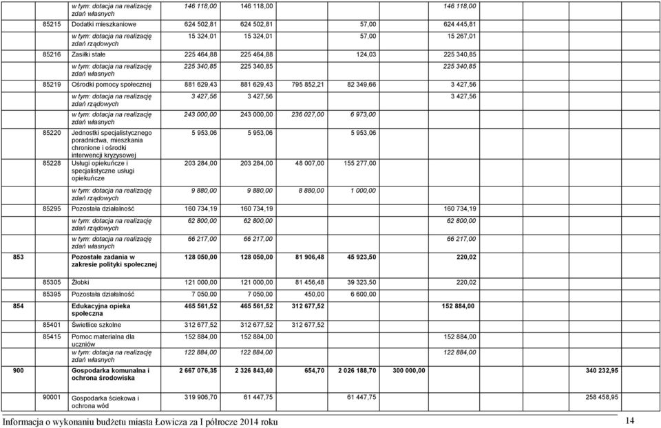 852,21 82 349,66 3 427,56 dotacja na realizację zdań rządowych dotacja na realizację zdań własnych 85220 Jednostki specjalistycznego poradnictwa, mieszkania chronione i ośrodki interwencji kryzysowej