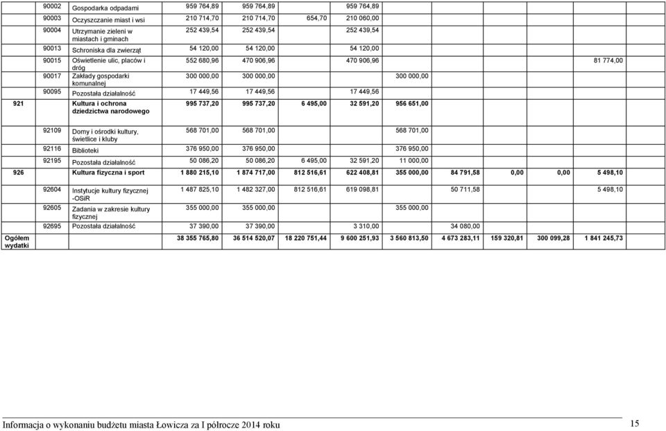 300 000,00 komunalnej 90095 Pozostała działalność 17 449,56 17 449,56 17 449,56 921 Kultura i ochrona dziedzictwa narodowego 995 737,20 995 737,20 6 495,00 32 591,20 956 651,00 92109 Domy i ośrodki