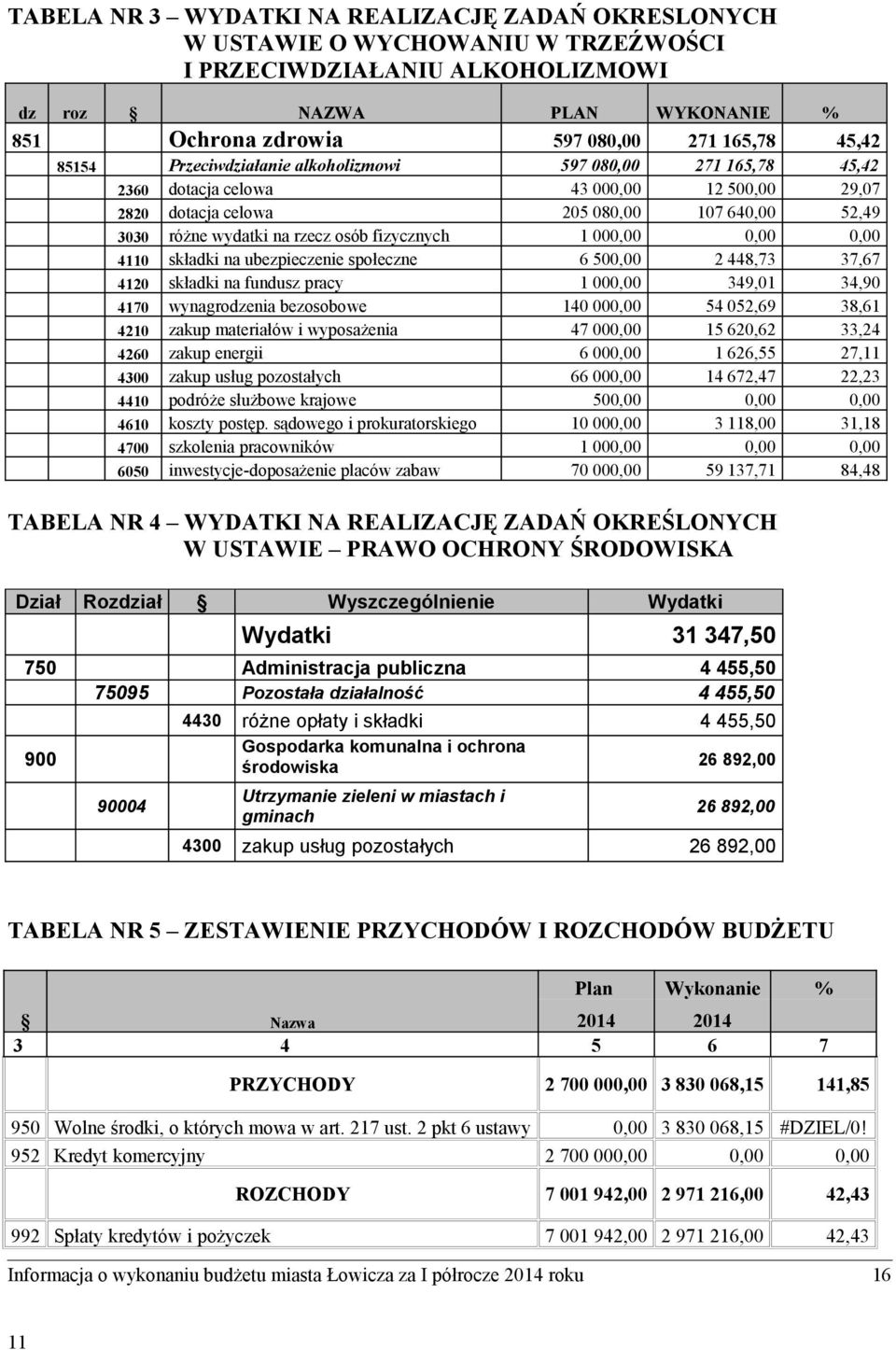 fizycznych 1 000,00 0,00 0,00 4110 składki na ubezpieczenie społeczne 6 500,00 2 448,73 37,67 4120 składki na fundusz pracy 1 000,00 349,01 34,90 4170 wynagrodzenia bezosobowe 140 000,00 54 052,69