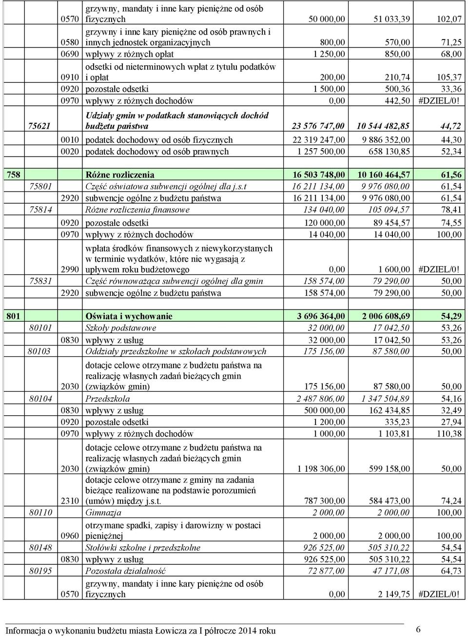 różnych dochodów 0,00 442,50 #DZIEL/0!