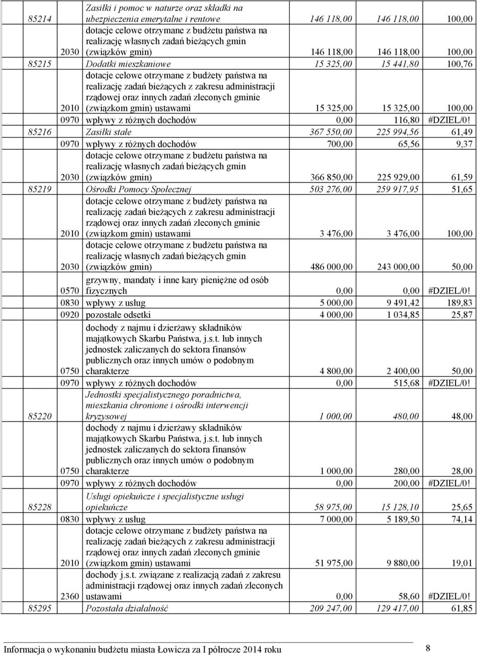 administracji rządowej oraz innych zadań zleconych gminie (związkom gmin) ustawami 15 325,00 15 325,00 100,00 0970 wpływy z różnych dochodów 0,00 116,80 #DZIEL/0!