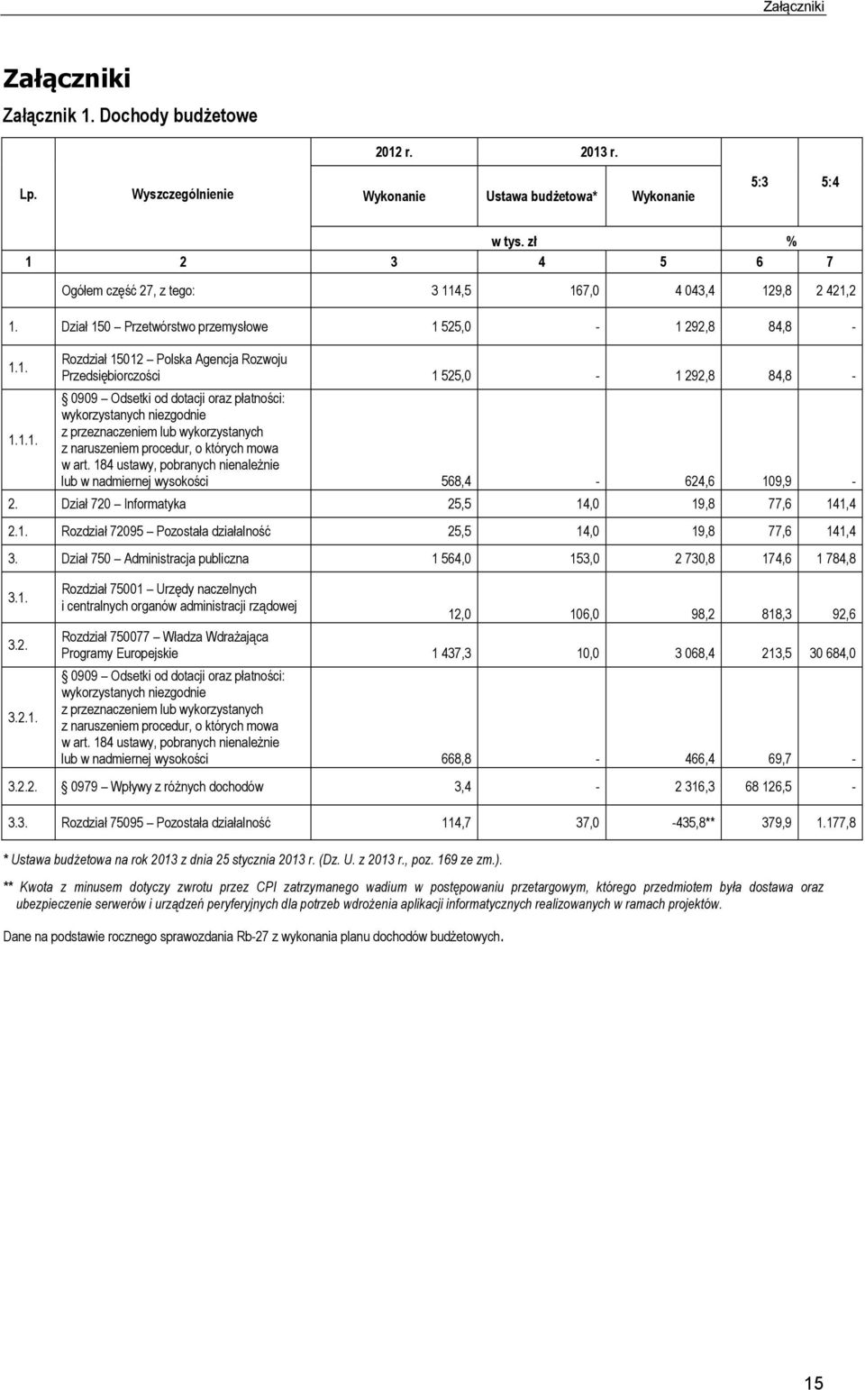 1.1. z przeznaczeniem lub wykorzystanych z naruszeniem procedur, o których mowa w art. 184 ustawy, pobranych nienależnie lub w nadmiernej wysokości 568,4-624,6 109,9-2.