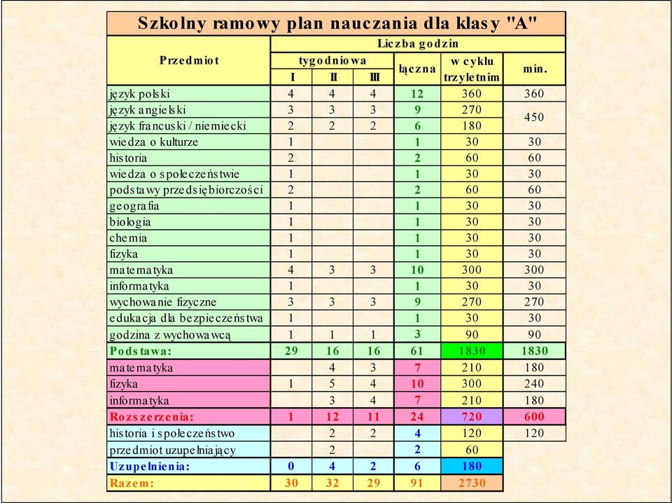 przedsiębiorczości 2 2 60 60 ge ogra fia 1 1 30 30 biologia 1 1 30 30 che mia 1 1 30 30 fizyka 1 1 30 30 ma te ma tyka 4 3 3 10 300 300 informa tyka 1 1 30 30 wychowa nie fizyczne 3 3 3 9 270 270