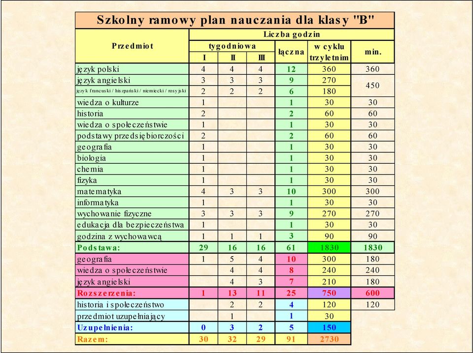 społeczeństwie 1 1 30 30 podstawy przedsiębiorczości 2 2 60 60 ge ogra fia 1 1 30 30 biologia 1 1 30 30 che mia 1 1 30 30 fizyka 1 1 30 30 ma te ma tyka 4 3 3 10 300 300 informa tyka 1 1 30 30