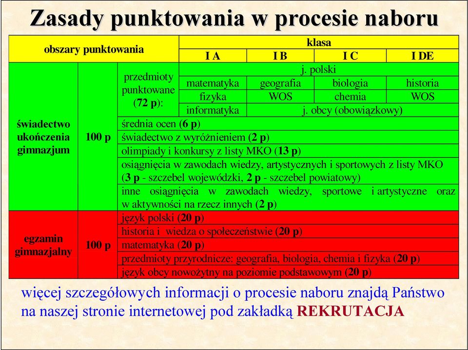 obcy (obowiązkowy) średnia ocen (6 p) świadectwo z wyróŝnieniem (2 p) olimpiady i konkursy z listy MKO (13 p) osiągnięcia w zawodach wiedzy, artystycznych i sportowych z listy MKO (3 p - szczebel