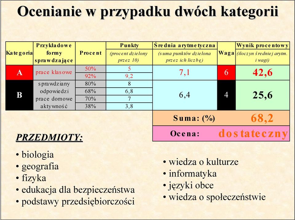 (procent dz ielony prz ez 10) 50% 5 92% 9,2 80% 8 68% 6,8 70% 7 38% 3,8 (s uma punktów dz ielona prz ez ich licz b ę) A prace klas owe 7,1 B 6,4