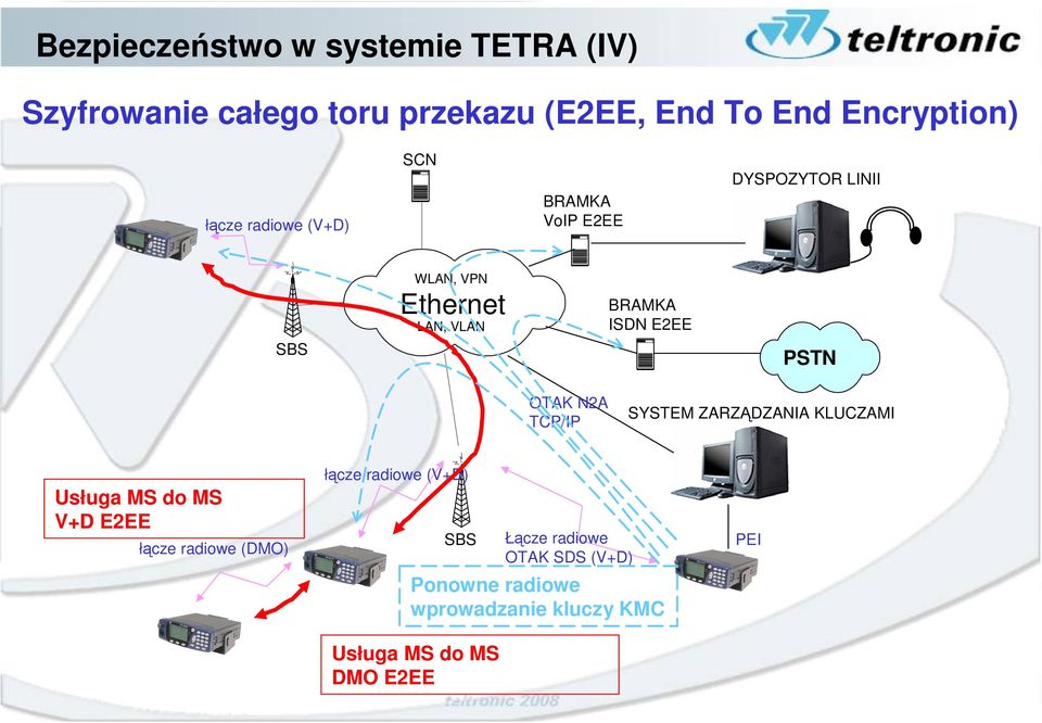 PSTN OTAK N2A TCP/IP SYSTEM ZARZĄDZANIA KLUCZAMI Usługa MS do MS V+D E2EE łącze radiowe (DMO) łącze