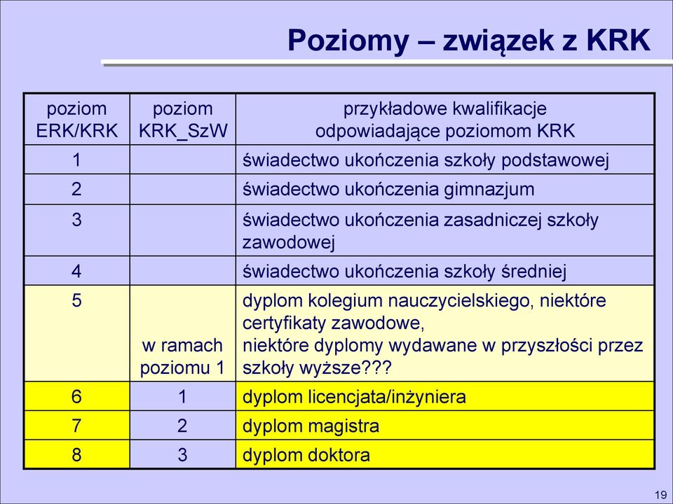 świadectwo ukończenia szkoły średniej 5 w ramach poziomu 1 dyplom kolegium nauczycielskiego, niektóre certyfikaty zawodowe,